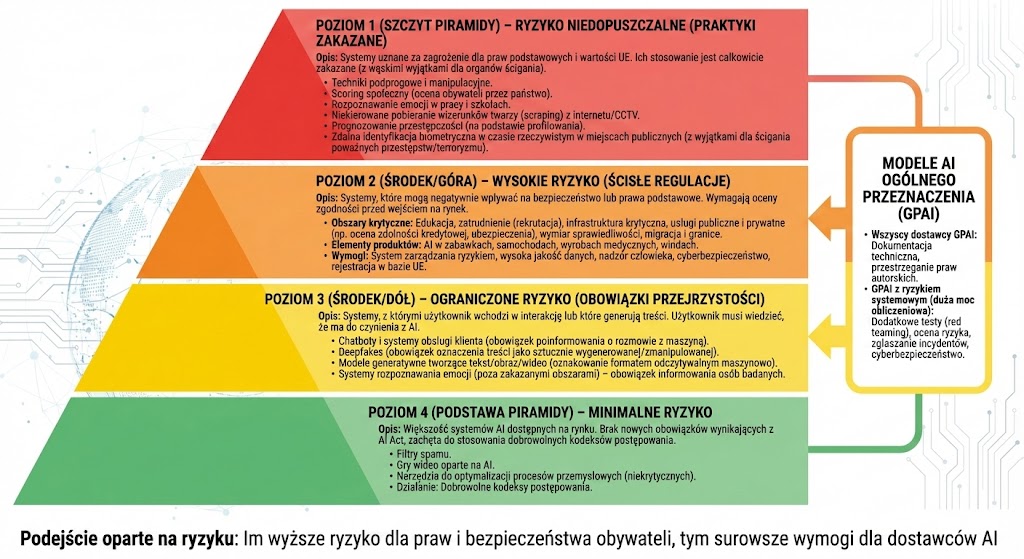 Piramida ryzyka AI Act – klasyfikacja systemów sztucznej inteligencji dla startupów